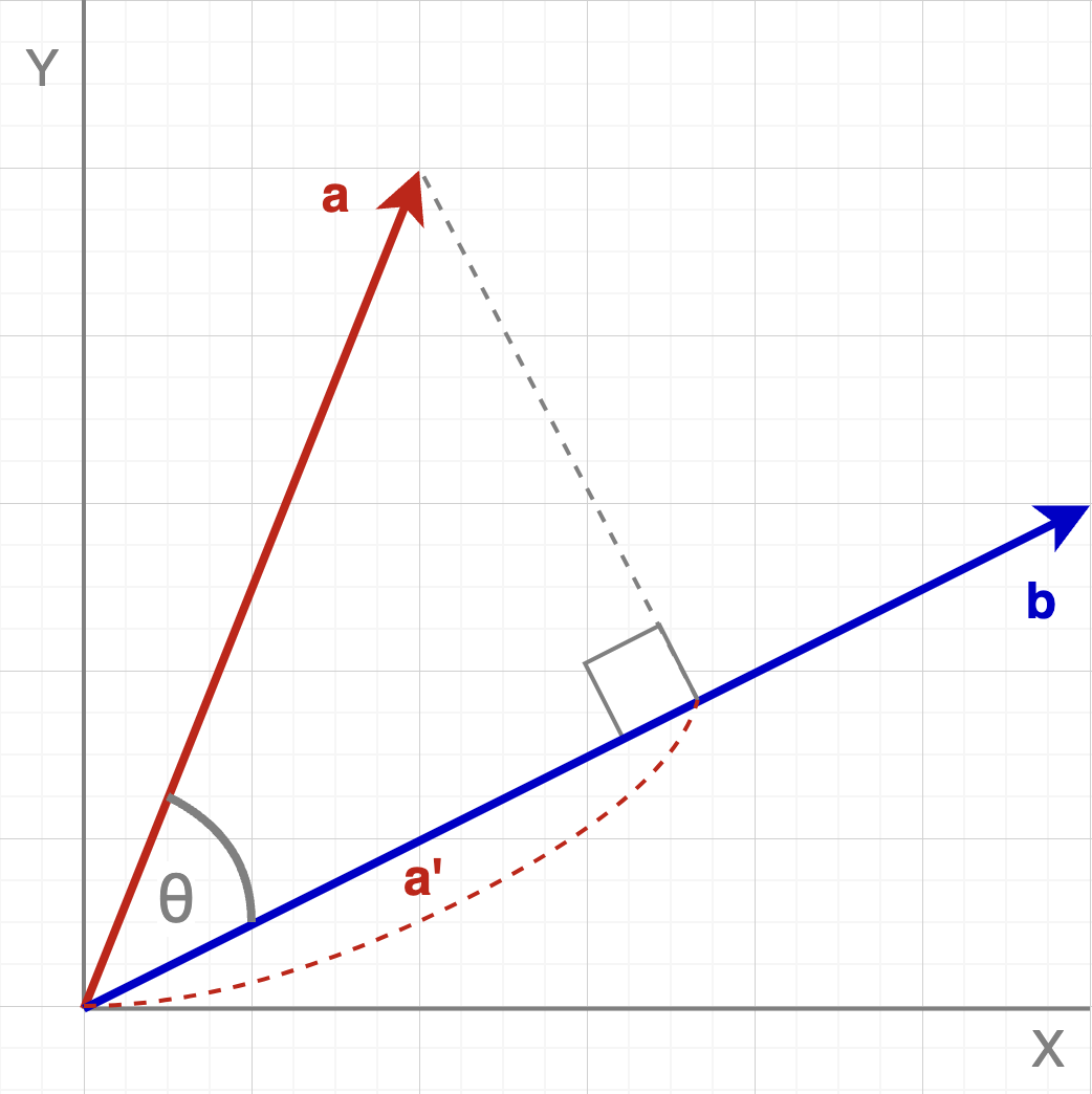 Two Vectors With Perpendicular Line