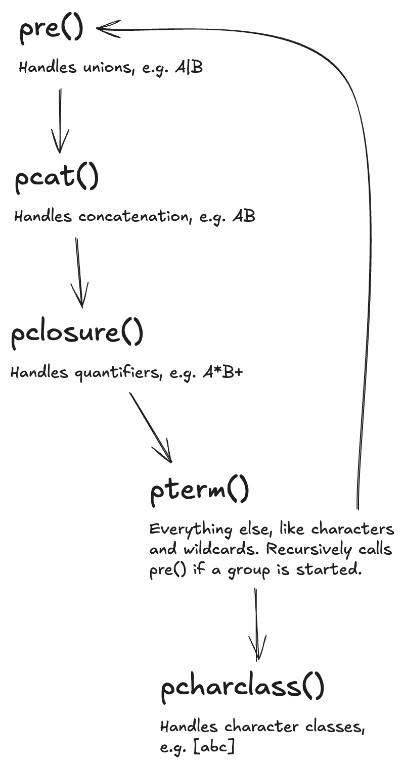 State Machine Diagram