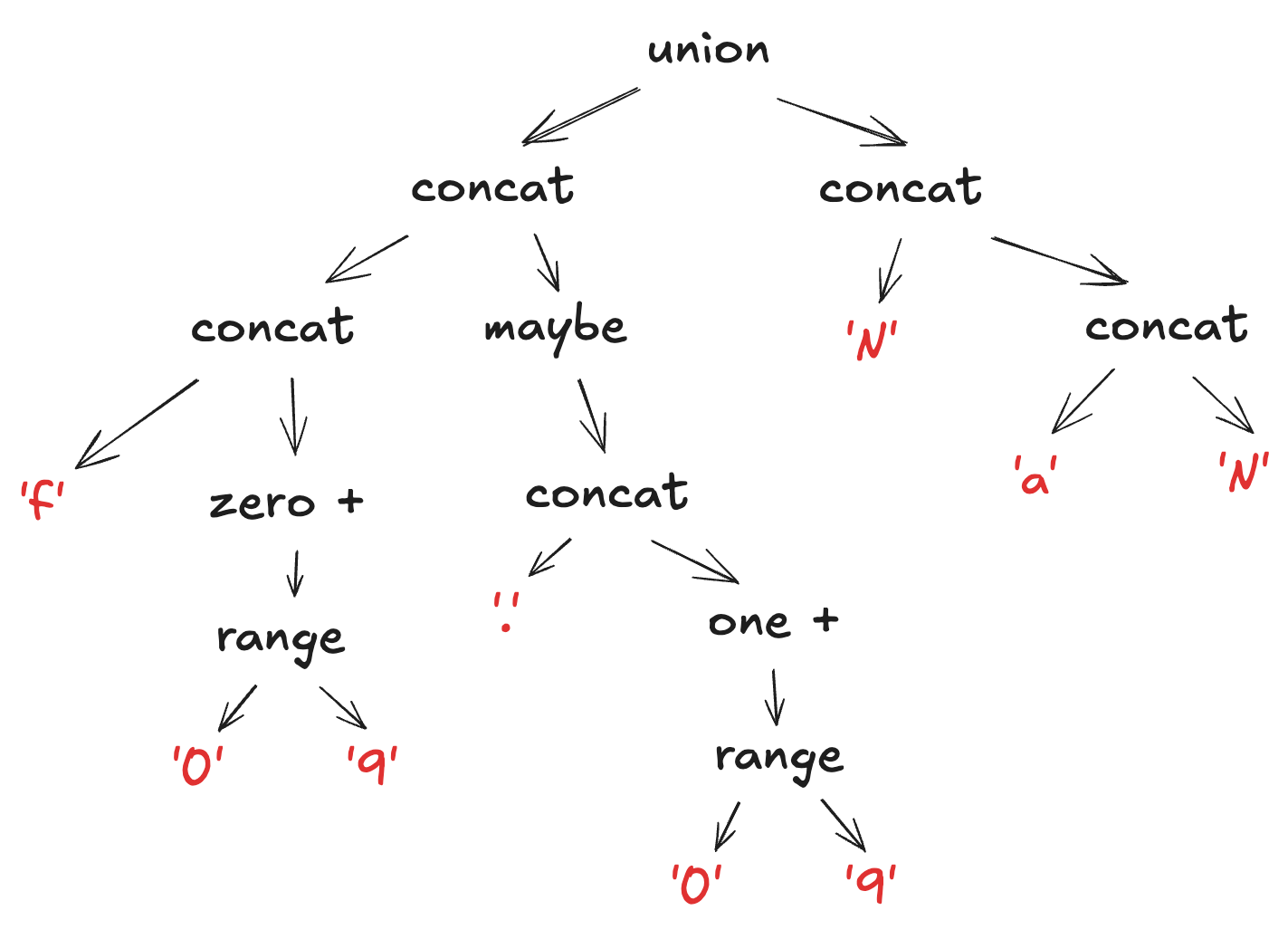 Parse Tree Diagram